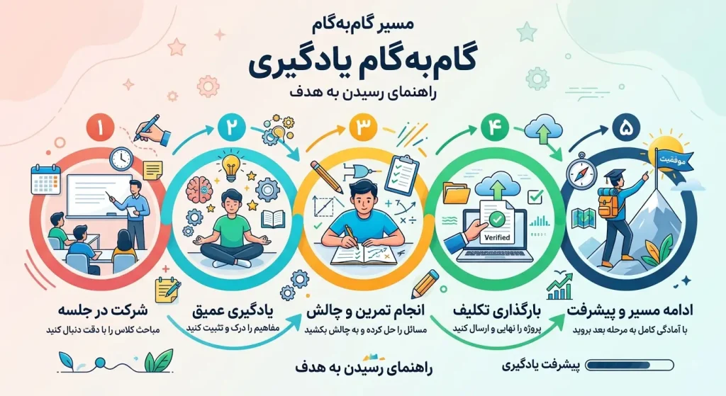 آموزش مهارتهای ارتباطی قبل از ازدواج - رل کوچ